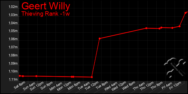 Last 7 Days Graph of Geert Willy