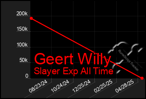 Total Graph of Geert Willy