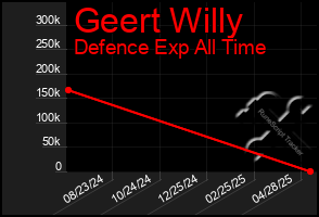 Total Graph of Geert Willy