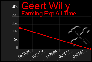 Total Graph of Geert Willy
