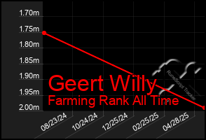 Total Graph of Geert Willy