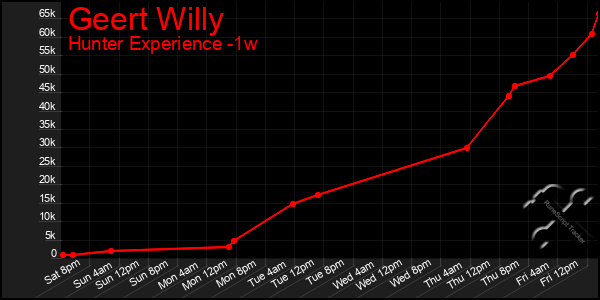 Last 7 Days Graph of Geert Willy