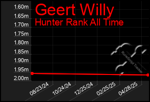 Total Graph of Geert Willy