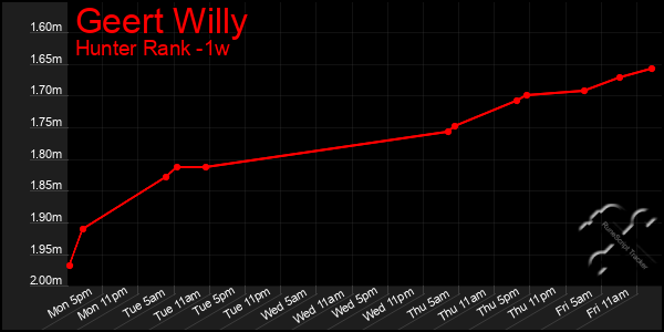 Last 7 Days Graph of Geert Willy