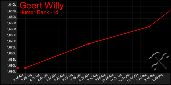Last 24 Hours Graph of Geert Willy