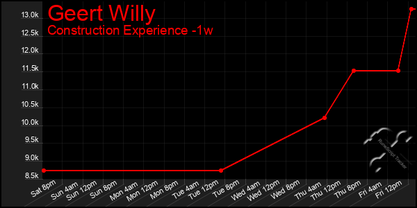 Last 7 Days Graph of Geert Willy