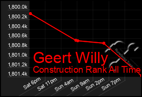 Total Graph of Geert Willy