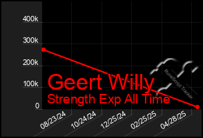 Total Graph of Geert Willy