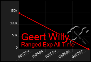 Total Graph of Geert Willy