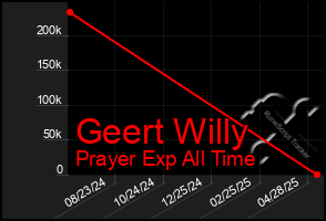 Total Graph of Geert Willy