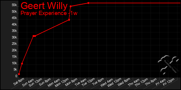 Last 7 Days Graph of Geert Willy
