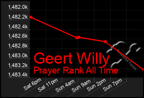Total Graph of Geert Willy