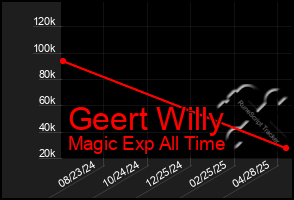 Total Graph of Geert Willy