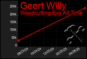 Total Graph of Geert Willy