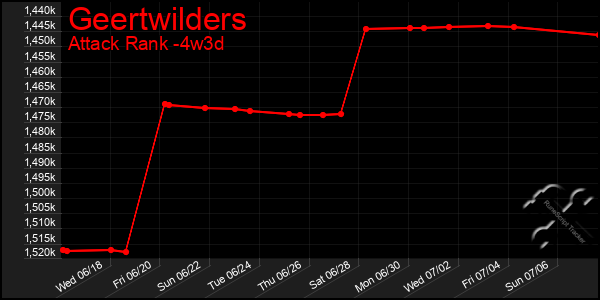 Last 31 Days Graph of Geertwilders