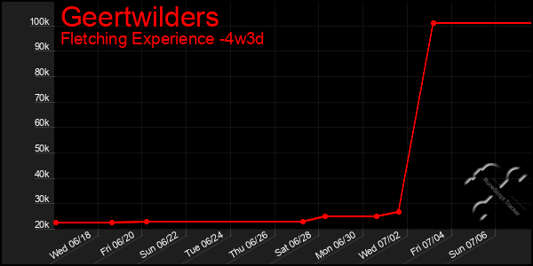Last 31 Days Graph of Geertwilders