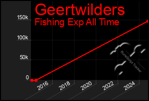 Total Graph of Geertwilders