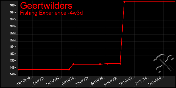 Last 31 Days Graph of Geertwilders