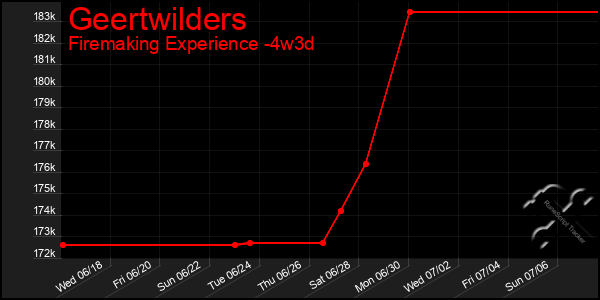 Last 31 Days Graph of Geertwilders