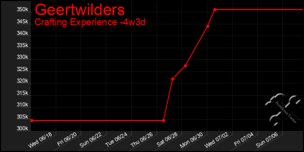 Last 31 Days Graph of Geertwilders