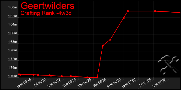 Last 31 Days Graph of Geertwilders