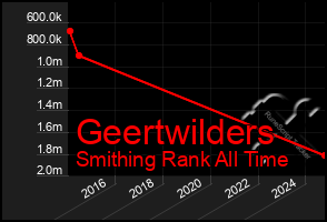 Total Graph of Geertwilders