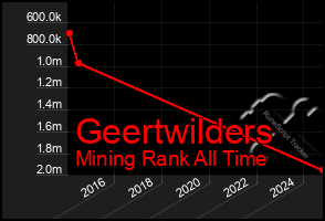 Total Graph of Geertwilders