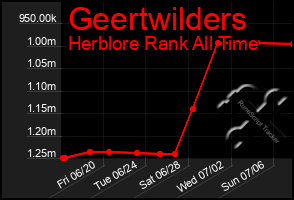 Total Graph of Geertwilders