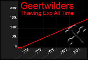 Total Graph of Geertwilders