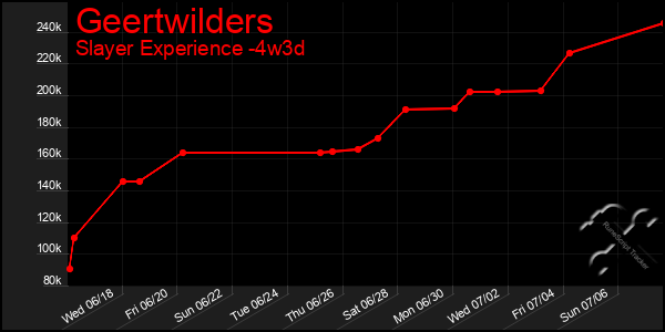 Last 31 Days Graph of Geertwilders