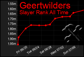 Total Graph of Geertwilders