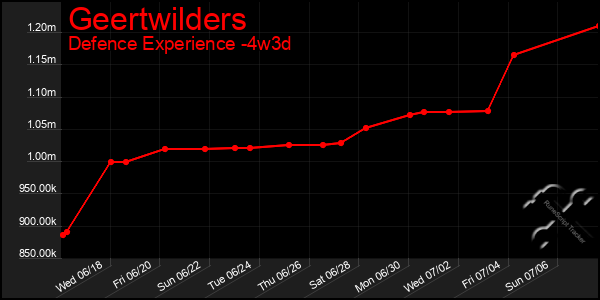 Last 31 Days Graph of Geertwilders