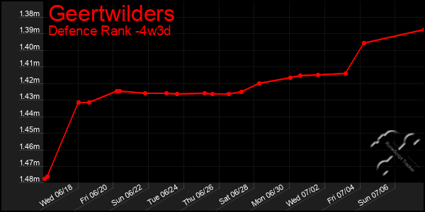 Last 31 Days Graph of Geertwilders