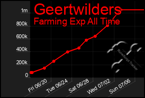 Total Graph of Geertwilders
