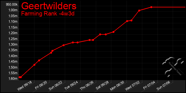 Last 31 Days Graph of Geertwilders