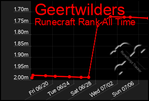 Total Graph of Geertwilders