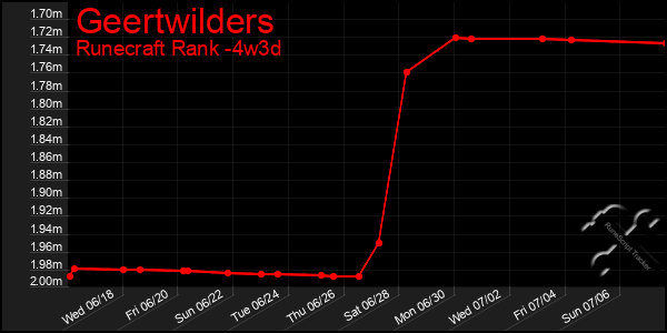 Last 31 Days Graph of Geertwilders