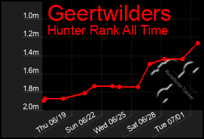 Total Graph of Geertwilders
