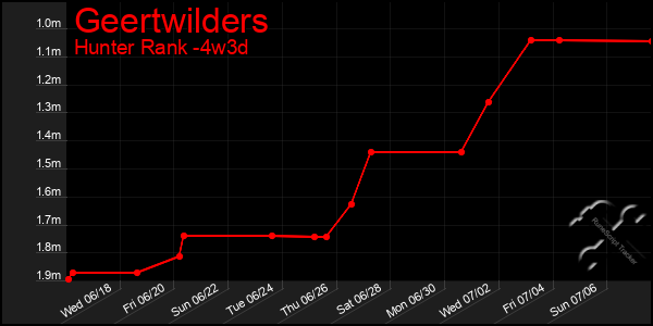Last 31 Days Graph of Geertwilders