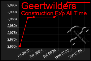 Total Graph of Geertwilders