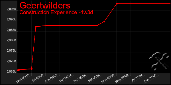 Last 31 Days Graph of Geertwilders