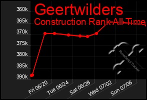 Total Graph of Geertwilders