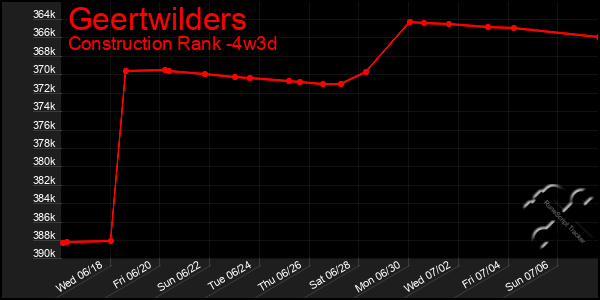 Last 31 Days Graph of Geertwilders