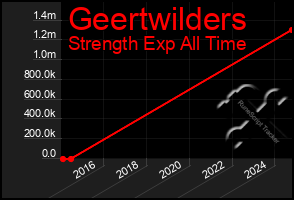 Total Graph of Geertwilders