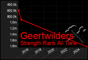 Total Graph of Geertwilders