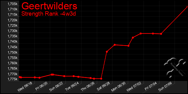 Last 31 Days Graph of Geertwilders