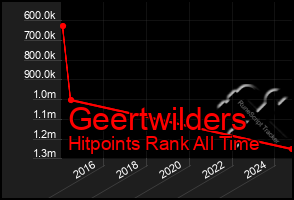 Total Graph of Geertwilders