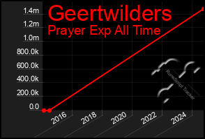 Total Graph of Geertwilders