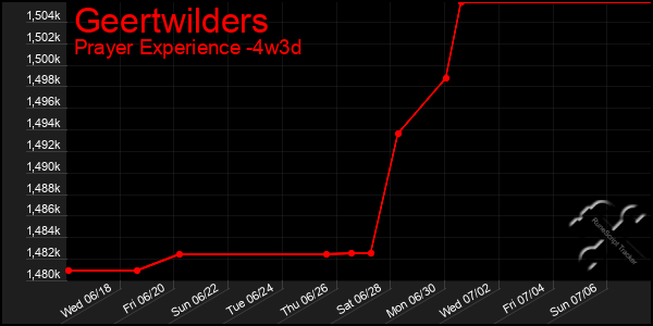 Last 31 Days Graph of Geertwilders