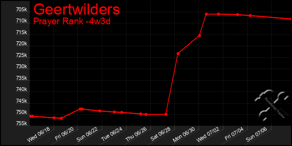 Last 31 Days Graph of Geertwilders